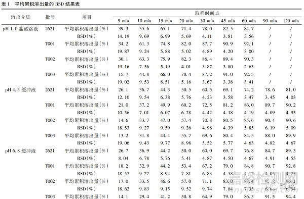 奥硝唑片与参比制剂在不同介质中溶出曲线的对比研究