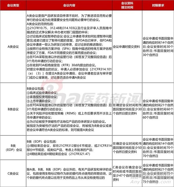 创新药开发过程中，申办方如何与CDE进行沟通？