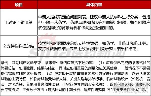 创新药开发过程中，申办方如何与CDE进行沟通？