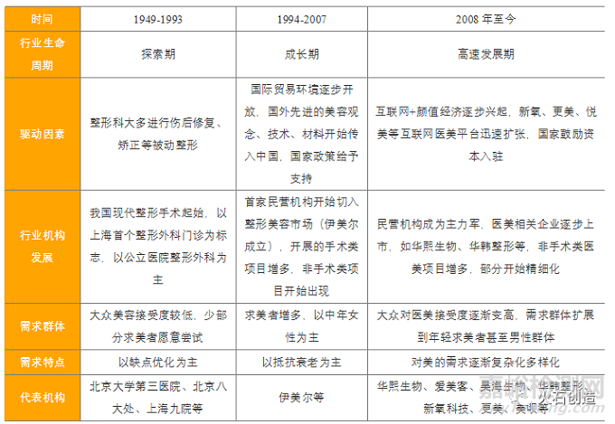 中国医疗美容行业发展分析