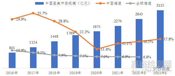 中国医疗美容行业发展分析