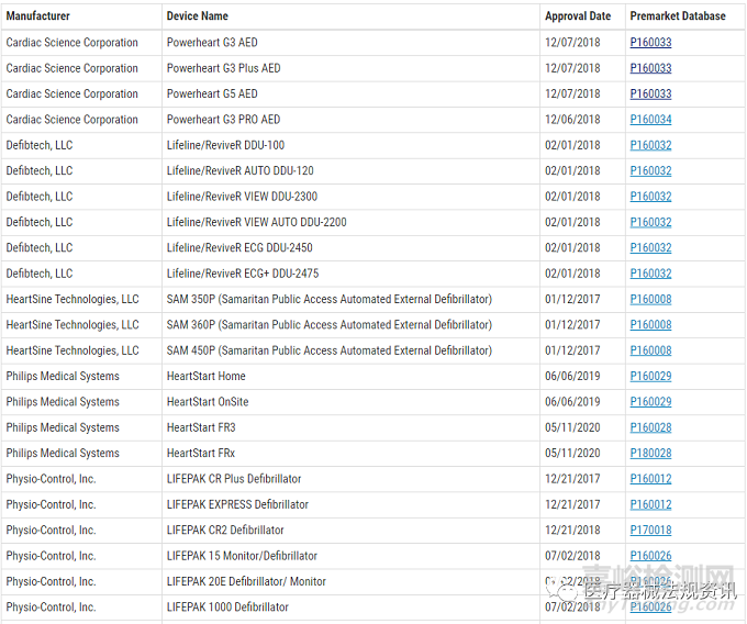 自动体外除颤器（AED）及其附件FDA注册需要强制递交PMA申请了