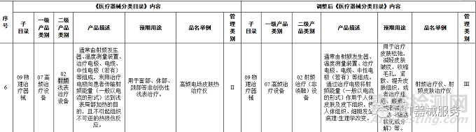 美容仪管理升级 射频治疗仪正式列为三类医疗器械管理