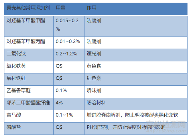 软胶囊剂型的设计开发思路