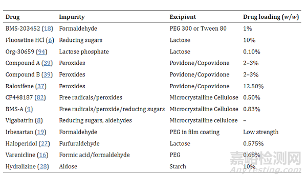 辅料中的活性杂质成分对药品稳定性的影响