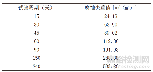 GJB 150.11A盐雾试验的加速等效性