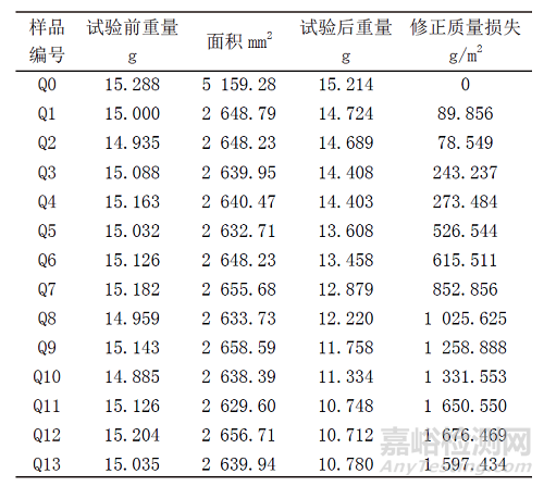 GJB 150.11A盐雾试验的加速等效性