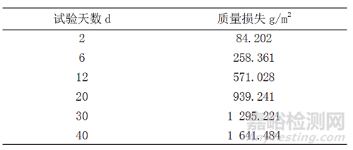 GJB 150.11A盐雾试验的加速等效性