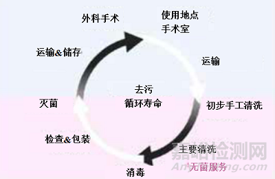 可复用机器人手术器械的再处理 了解制造商使用说明书背后的科学