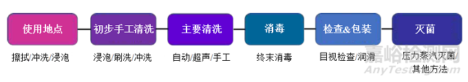 可复用机器人手术器械的再处理 了解制造商使用说明书背后的科学