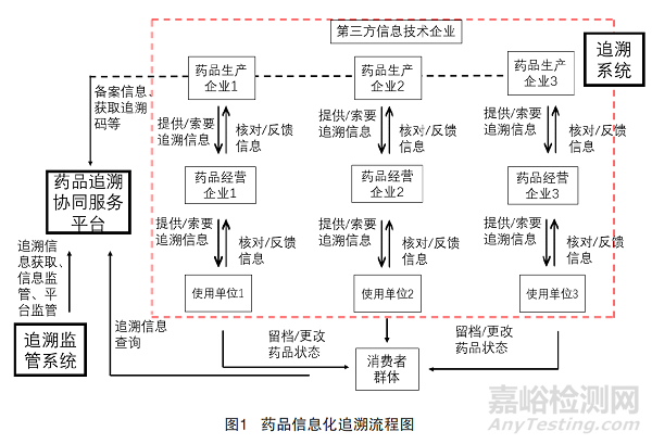 药品追溯体系建立中区块链技术的应用研究