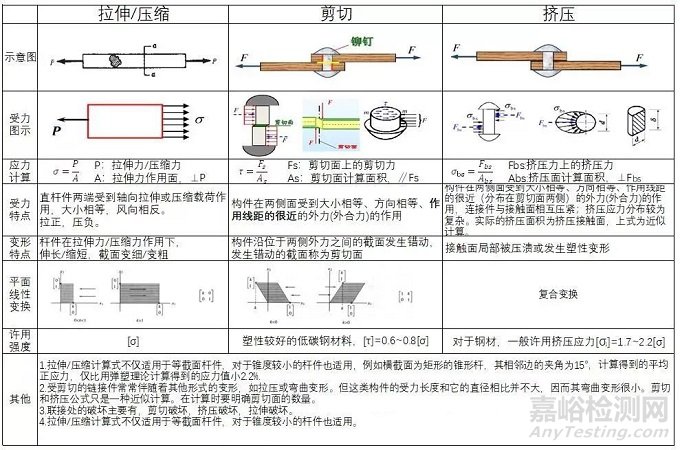 与截面积直接相关的应力计算