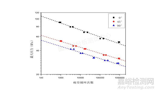 长玻纤增强聚丙烯材料耐疲劳可靠性研究