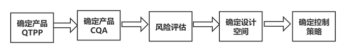 基于质量源于设计路线的单抗制品细胞培养工艺研究