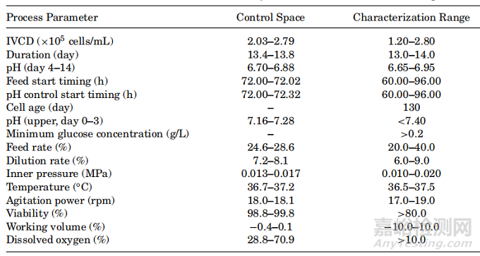基于质量源于设计路线的单抗制品细胞培养工艺研究