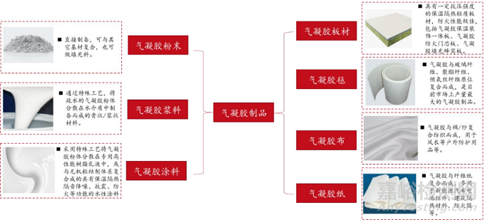 当前最高效节能隔热材料——气凝胶的阻热原理、制备过程与市场分析