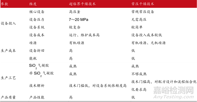 当前最高效节能隔热材料——气凝胶的阻热原理、制备过程与市场分析