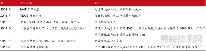 当前最高效节能隔热材料——气凝胶的阻热原理、制备过程与市场分析