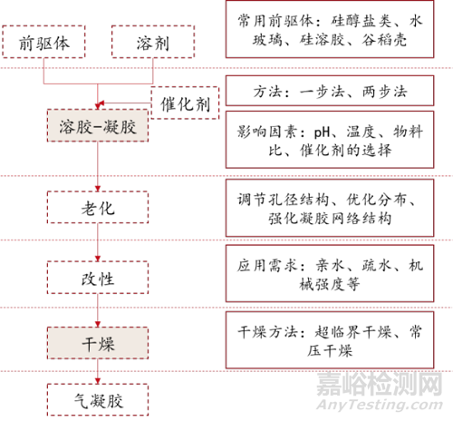 当前最高效节能隔热材料——气凝胶的阻热原理、制备过程与市场分析