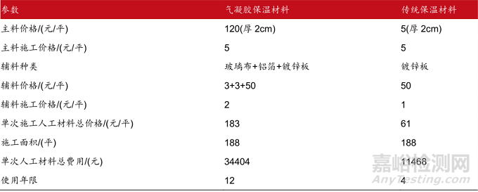 当前最高效节能隔热材料——气凝胶的阻热原理、制备过程与市场分析