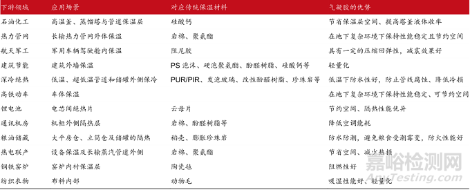 当前最高效节能隔热材料——气凝胶的阻热原理、制备过程与市场分析