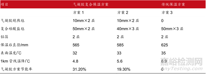 当前最高效节能隔热材料——气凝胶的阻热原理、制备过程与市场分析