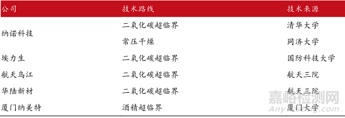 当前最高效节能隔热材料——气凝胶的阻热原理、制备过程与市场分析