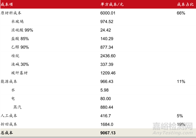 当前最高效节能隔热材料——气凝胶的阻热原理、制备过程与市场分析