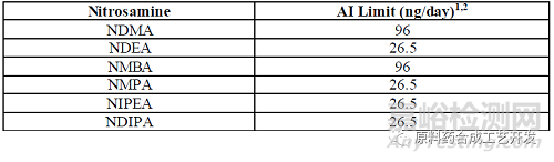 FDA关于亚硝胺类杂质控制的指南