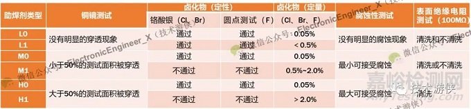 电子元器件微组装用助焊剂的选型评估关键点分析