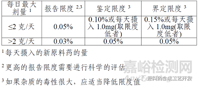 ICH Q3A在仿制药工艺中的实际应用