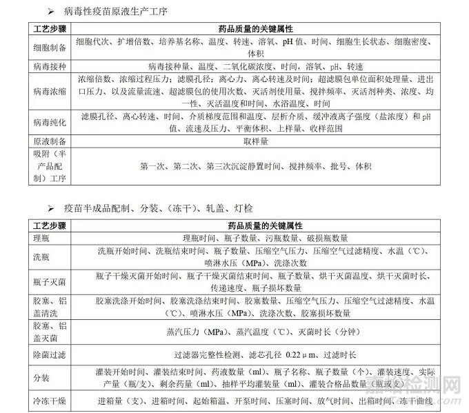 CFDI发布《疫苗生产检验电子化记录技术指南》征求意见稿