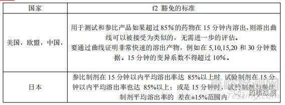 EMA、FDA、PMDA、NMPA对溶出曲线相似性比较的异同