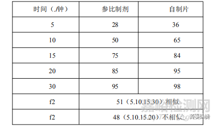 EMA、FDA、PMDA、NMPA对溶出曲线相似性比较的异同