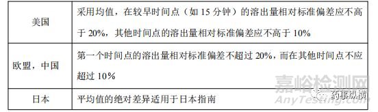 EMA、FDA、PMDA、NMPA对溶出曲线相似性比较的异同