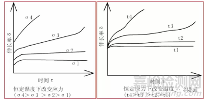 你了解材料在高温条件下的力学性能吗？