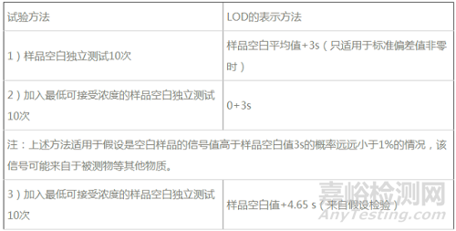 如何做出方法检出限和仪器检出限