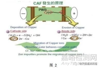 解析CAF发生原理及改善方法