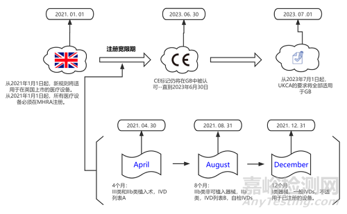 医疗器械英国UKCA认证基础知识介绍