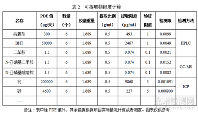 注射剂包装系统之包材相容性研究思路及申报资料撰写思路探讨