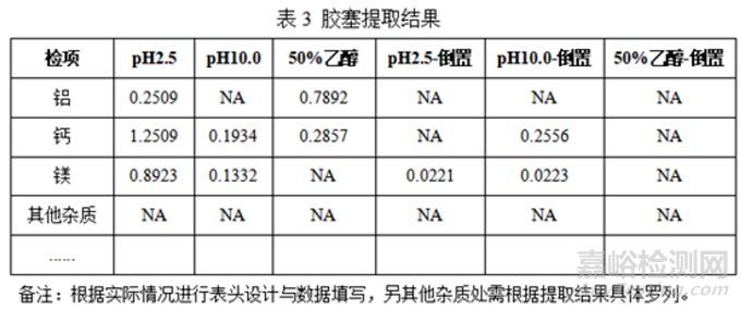 注射剂包装系统之包材相容性研究思路及申报资料撰写思路探讨