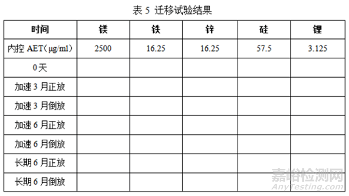 注射剂包装系统之包材相容性研究思路及申报资料撰写思路探讨