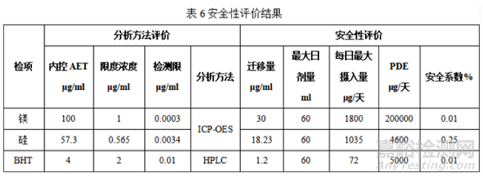 注射剂包装系统之包材相容性研究思路及申报资料撰写思路探讨