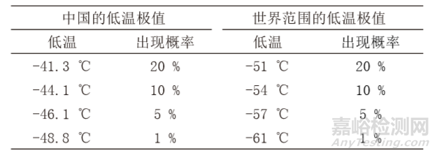 优化环境应力筛选提高电子产品可靠性