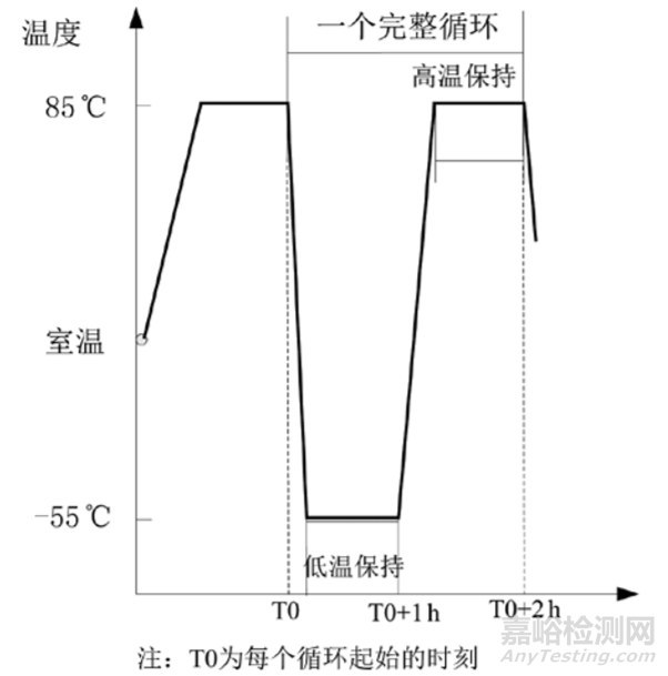 优化环境应力筛选提高电子产品可靠性