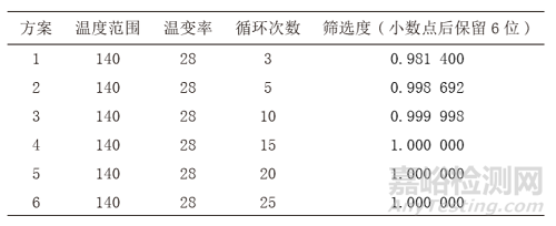 优化环境应力筛选提高电子产品可靠性