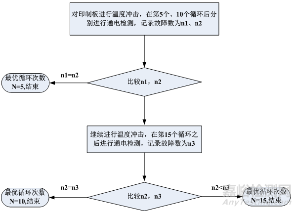 优化环境应力筛选提高电子产品可靠性