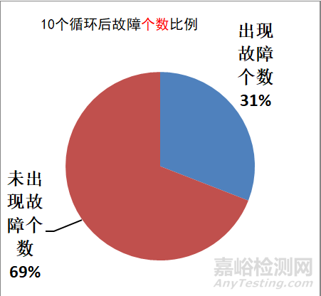 优化环境应力筛选提高电子产品可靠性