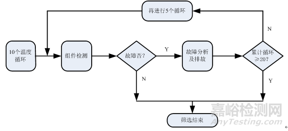 优化环境应力筛选提高电子产品可靠性