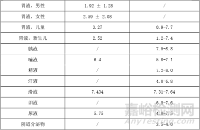 药物吸收影响因素之药物理化性质及体液环境